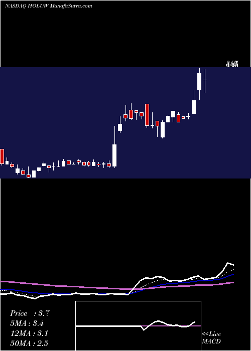  Daily chart HolicityInc