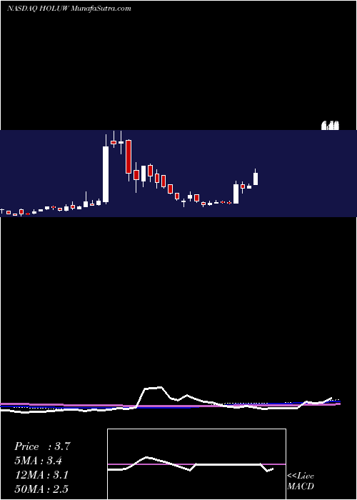  weekly chart HolicityInc