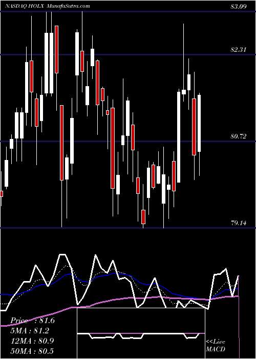 Daily chart HologicInc