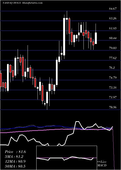  weekly chart HologicInc