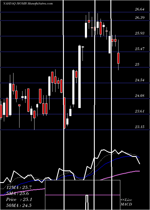  Daily chart HomeBancshares