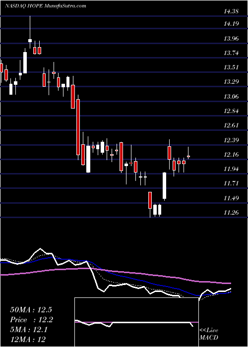  Daily chart Hope Bancorp, Inc.