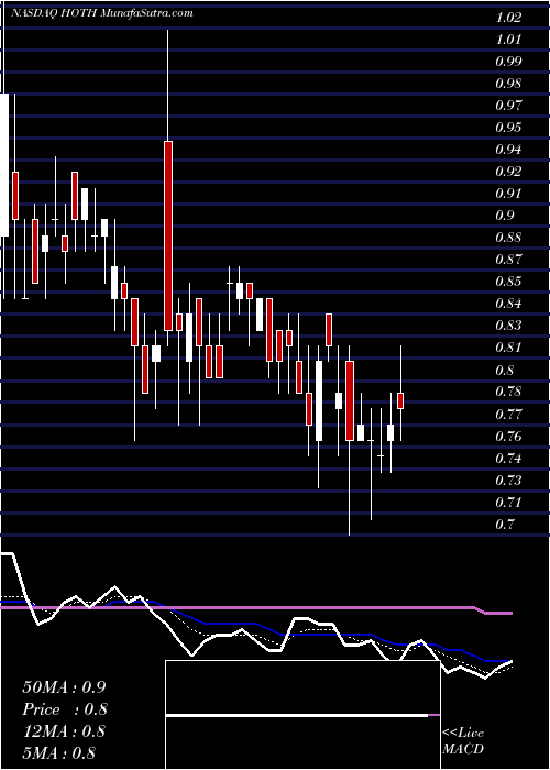  Daily chart Hoth Therapeutics, Inc.