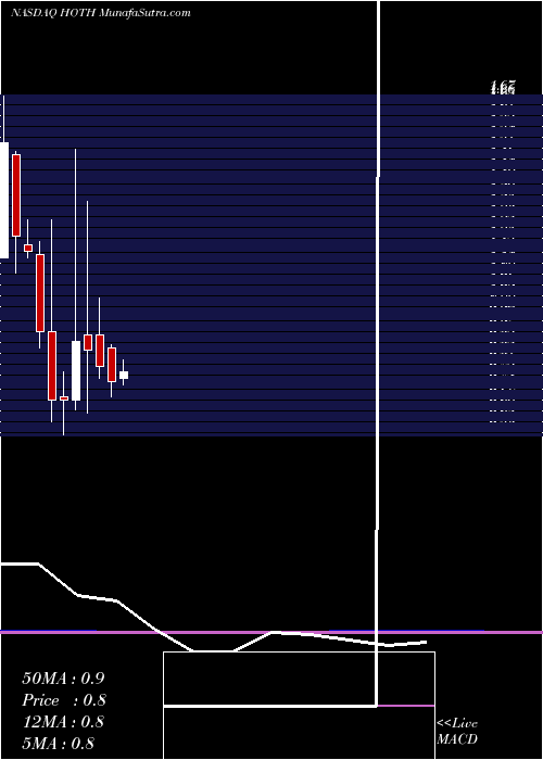  monthly chart HothTherapeutics