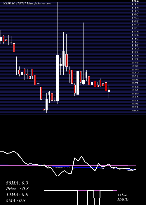  weekly chart HothTherapeutics