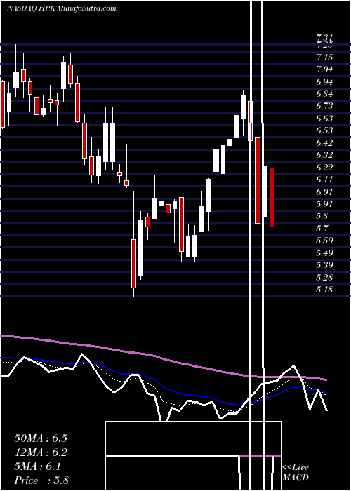  Daily chart Highpeak Energy Inc