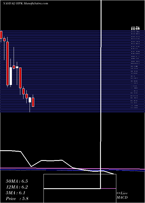  monthly chart HighpeakEnergy