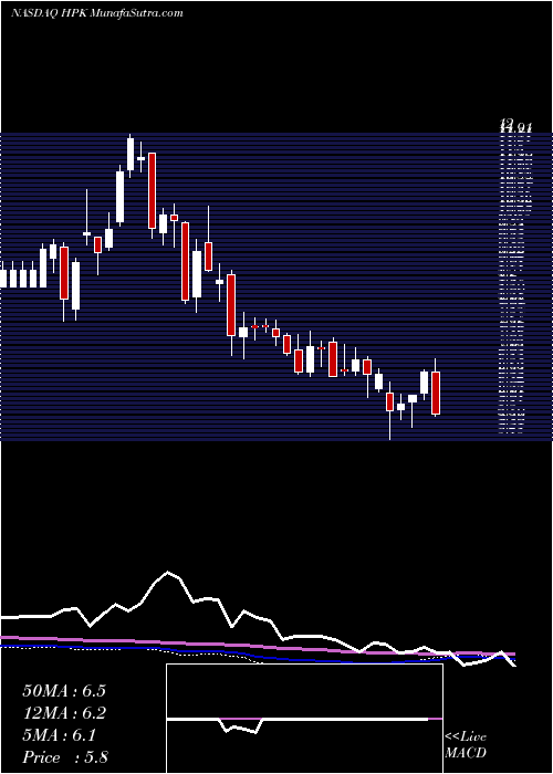  weekly chart HighpeakEnergy