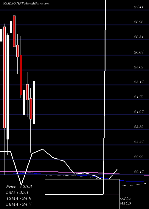  monthly chart HospitalityProperties