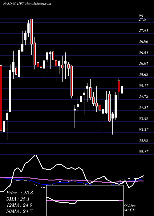  weekly chart HospitalityProperties