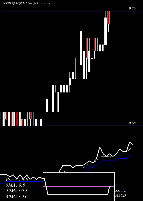  Daily chart Hanwha Q CELLS Co., Ltd.