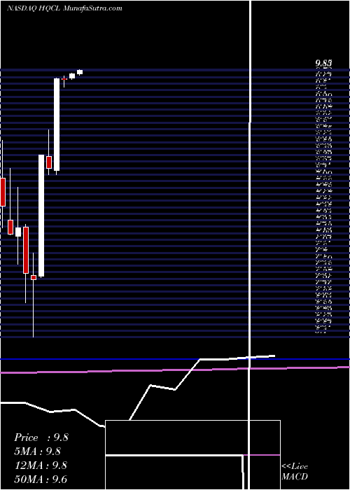  monthly chart HanwhaQ