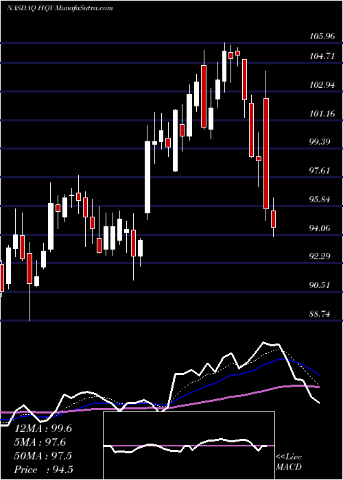  Daily chart HealthequityInc