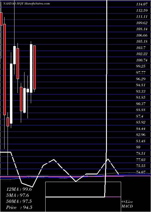  monthly chart HealthequityInc