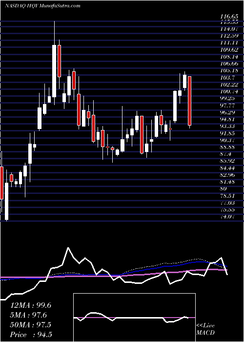  weekly chart HealthequityInc