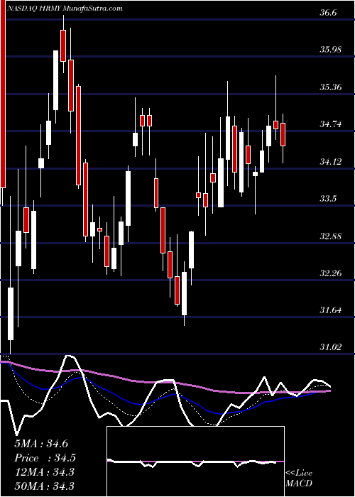  Daily chart Harmony Biosciences Holdings Inc