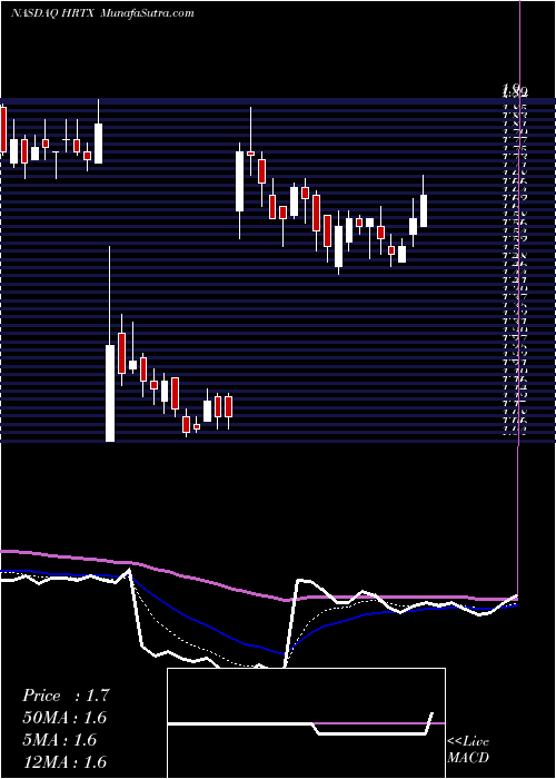  Daily chart HeronTherapeutics