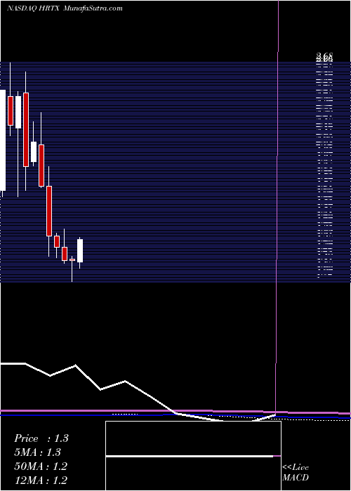  monthly chart HeronTherapeutics