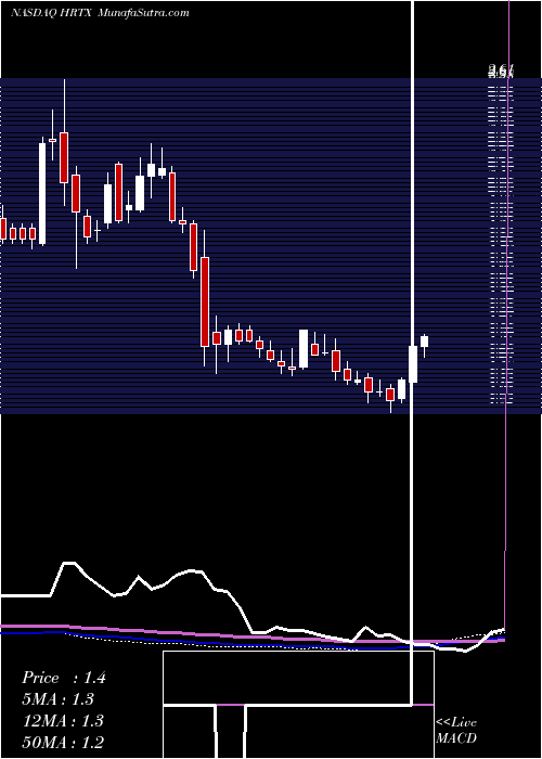  weekly chart HeronTherapeutics