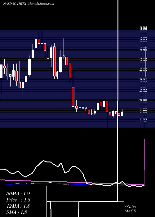  weekly chart HeronTherapeutics