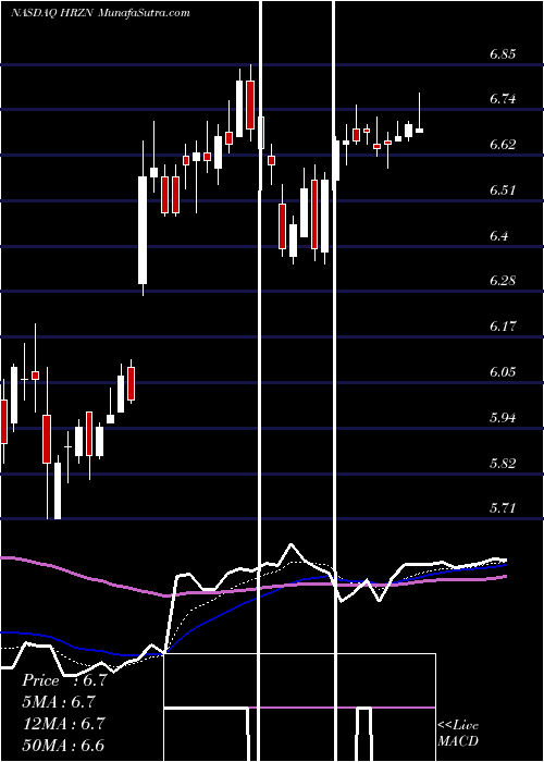  Daily chart Horizon Technology Finance Corporation