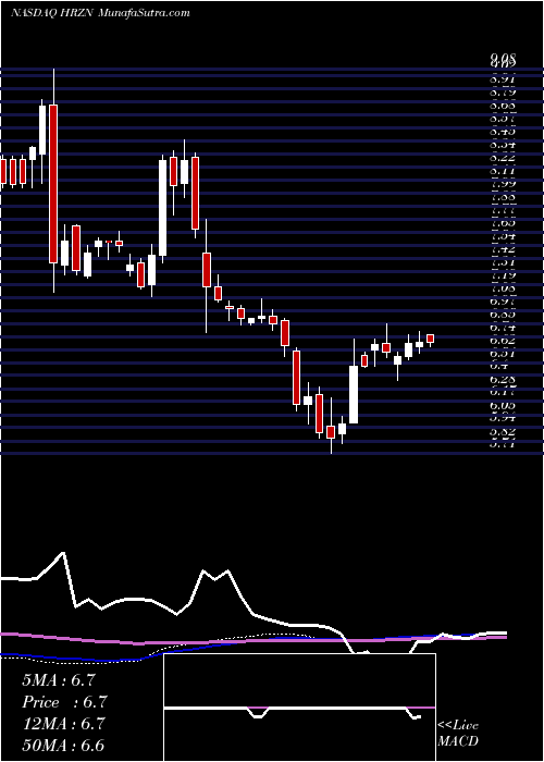  weekly chart HorizonTechnology