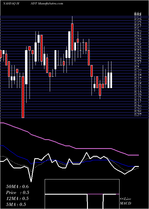  Daily chart Helius Medical Technologies, Inc.