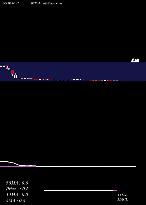  weekly chart HeliusMedical