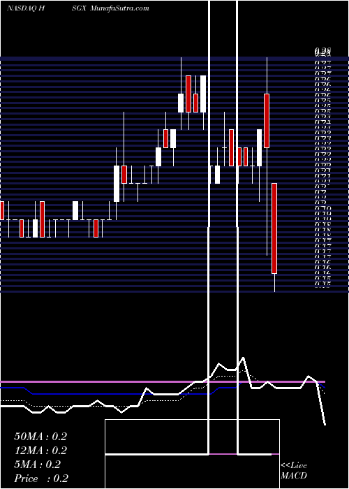  Daily chart HistogenicsCorporation