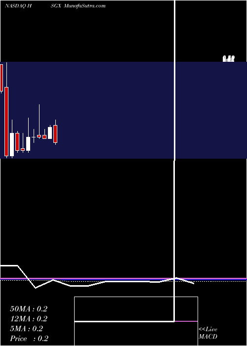  monthly chart HistogenicsCorporation