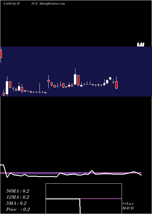  weekly chart HistogenicsCorporation