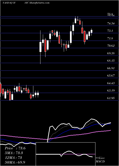  Daily chart HenrySchein