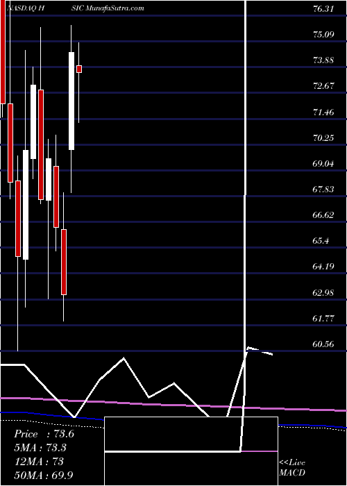  monthly chart HenrySchein