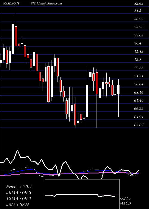  weekly chart HenrySchein