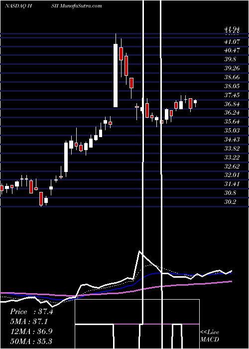  Daily chart Heidrick & Struggles International, Inc.