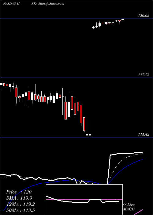  Daily chart HeskaCorporation