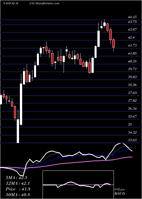  Daily chart HSN, Inc.