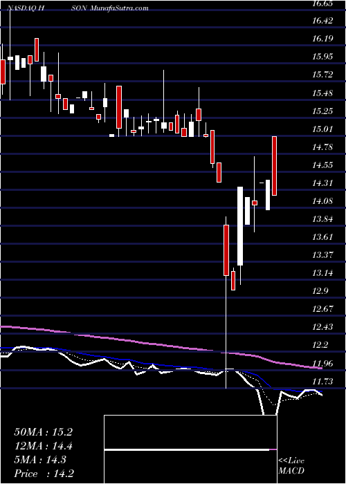  Daily chart Hudson Global, Inc.