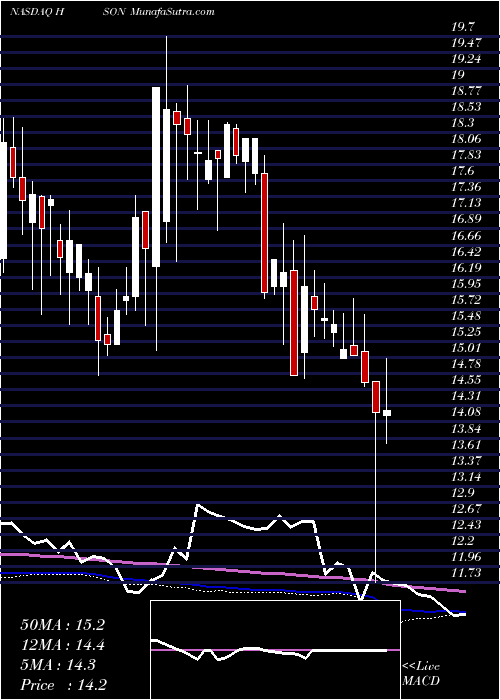  weekly chart HudsonGlobal