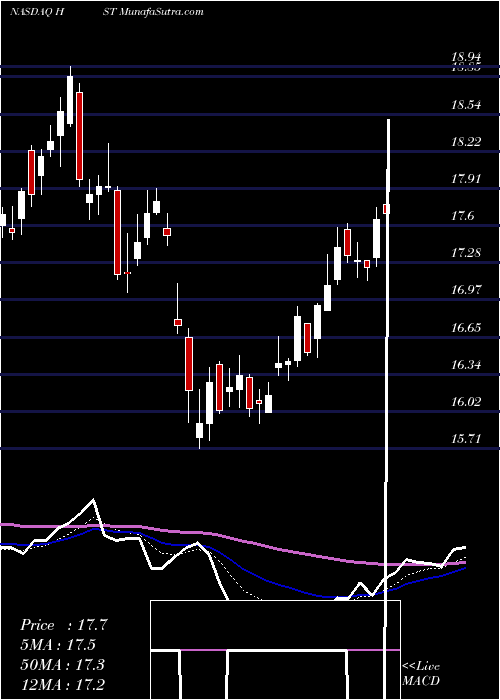  Daily chart HostMarriott