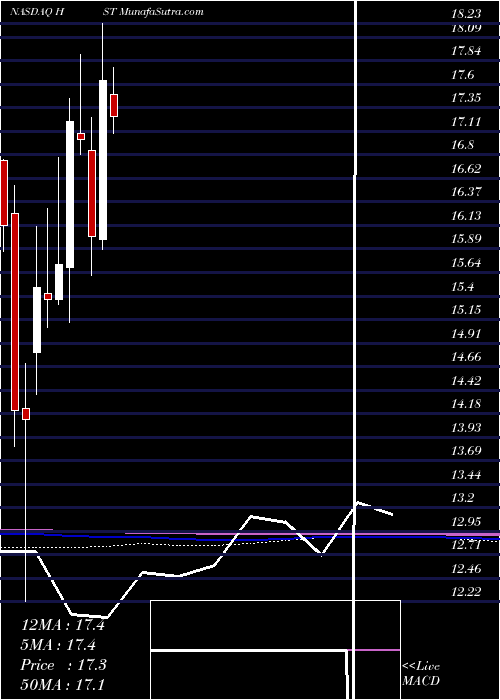  monthly chart HostMarriott
