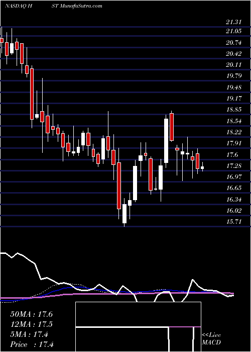  weekly chart HostMarriott