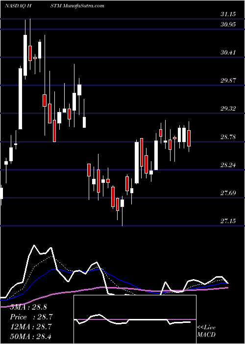  Daily chart HealthStream, Inc.