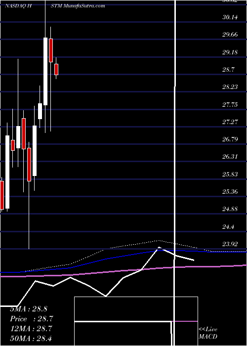  monthly chart HealthstreamInc