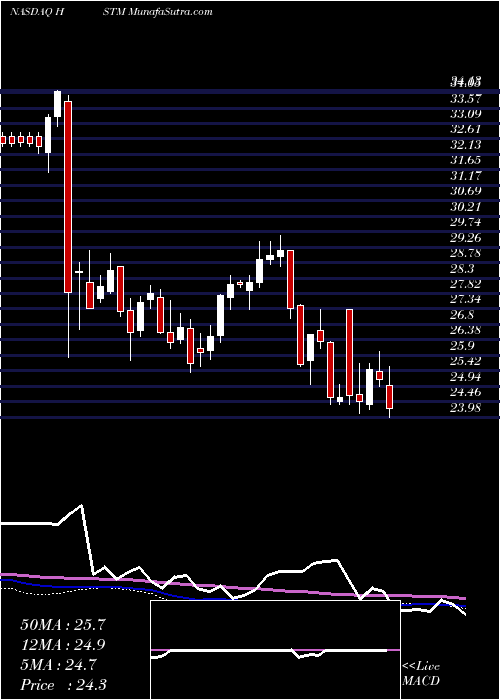  weekly chart HealthstreamInc