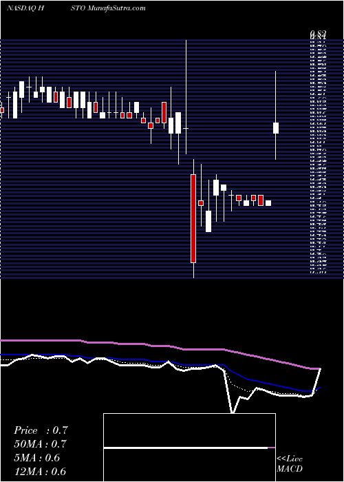  Daily chart HistogenInc