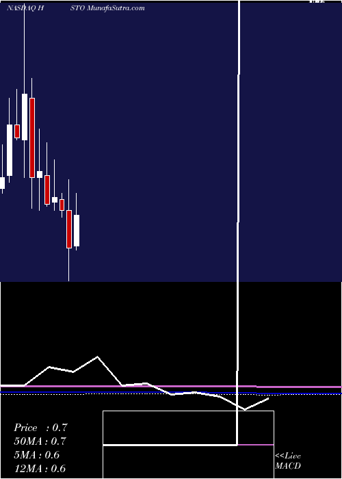  monthly chart HistogenInc
