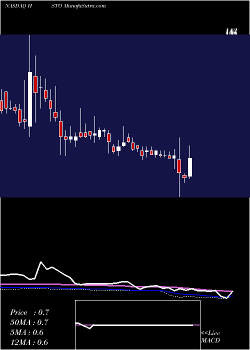  weekly chart HistogenInc