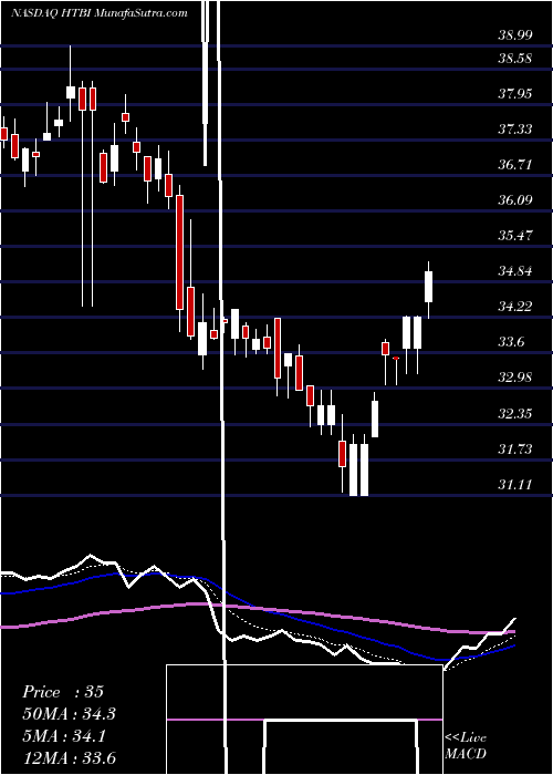  Daily chart HometrustBancshares