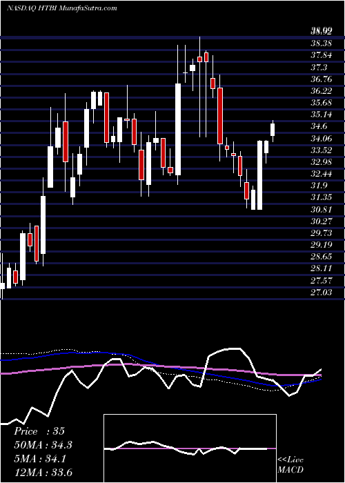  weekly chart HometrustBancshares